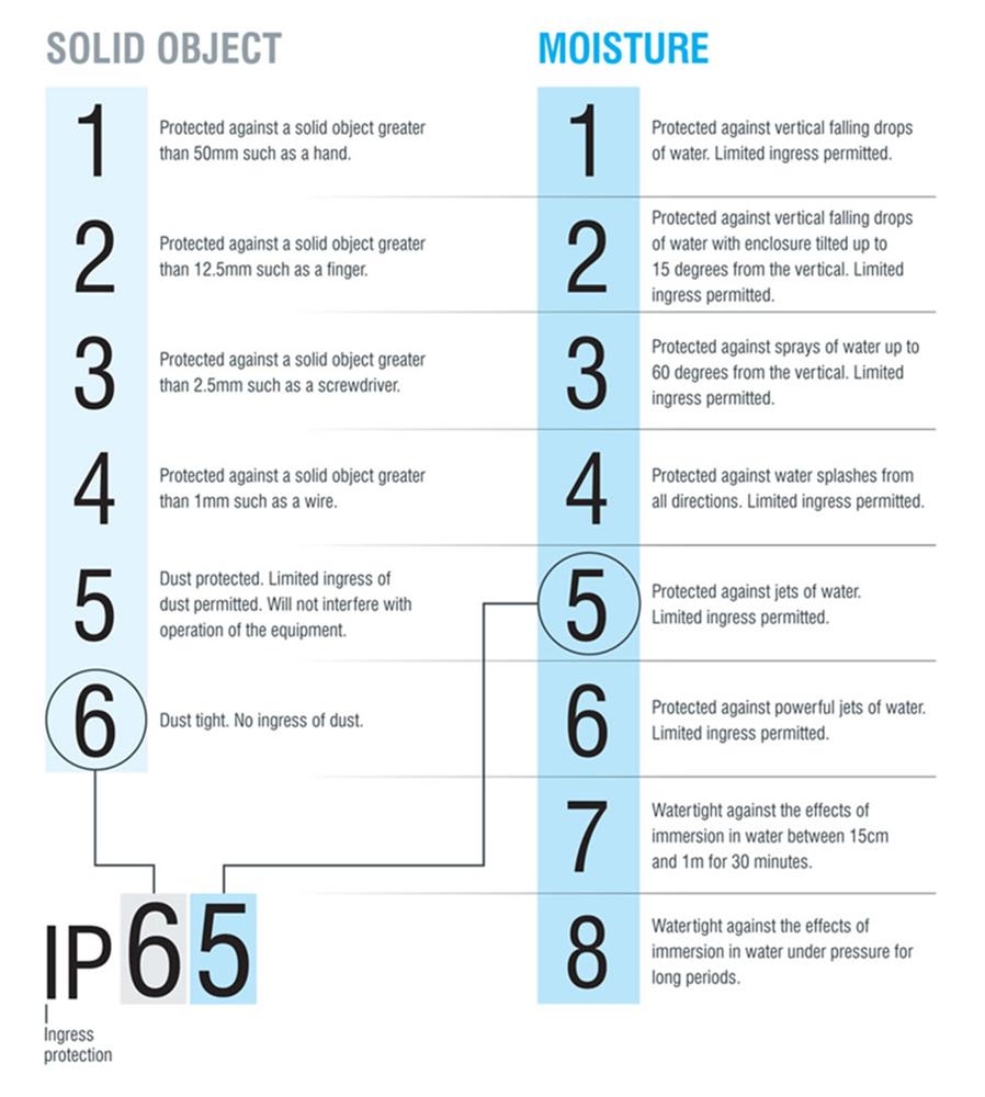 IP 65  Anti-vibration-solutions